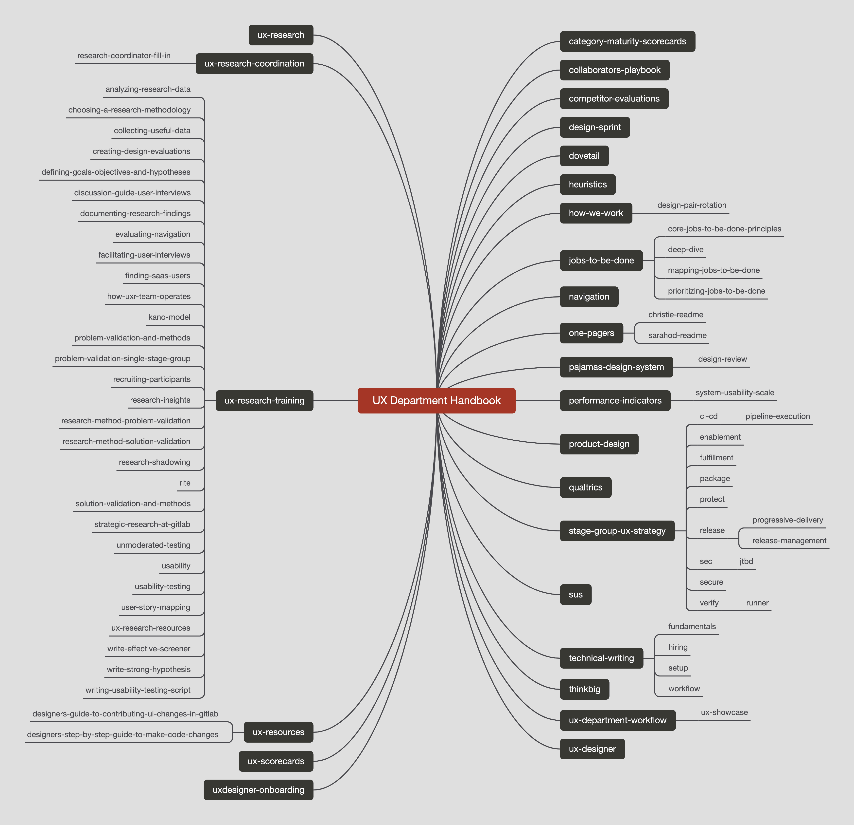 使用 极狐GitLab + Gitbook 发布 Handbook文档
