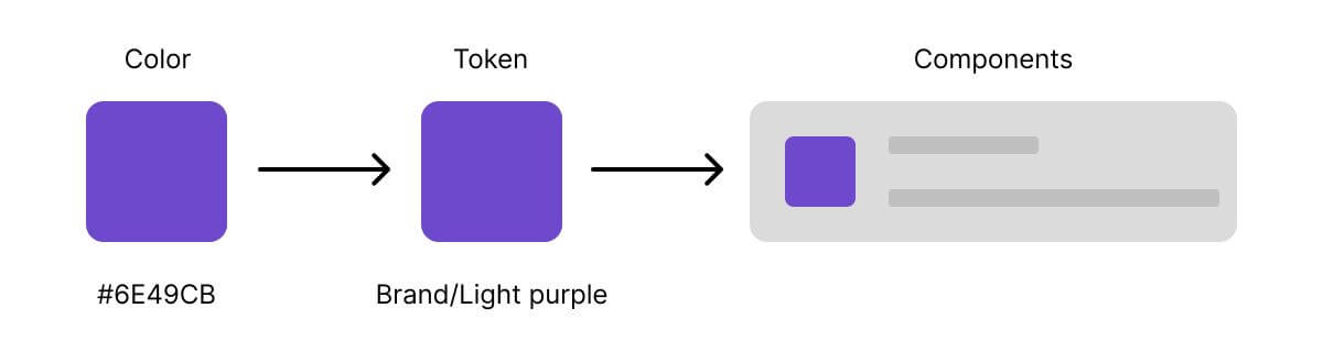 使用 Figma token + GitLab 创建设计系统