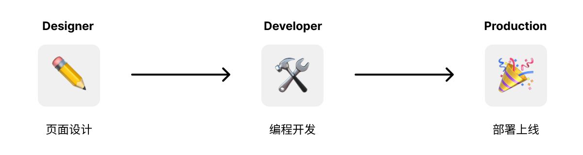 使用 Figma token + GitLab 创建设计系统