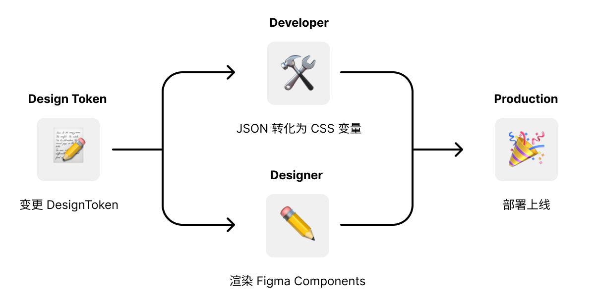 使用 Figma token + GitLab 创建设计系统