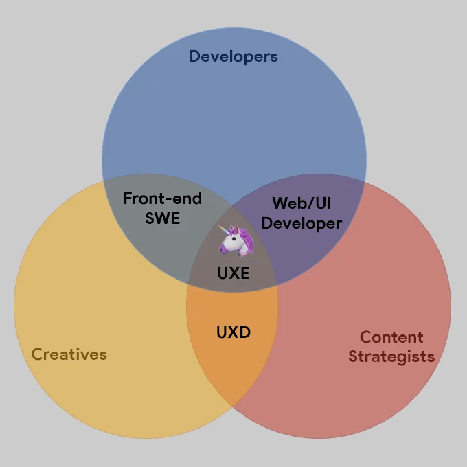 初探 UX工程师 的世界